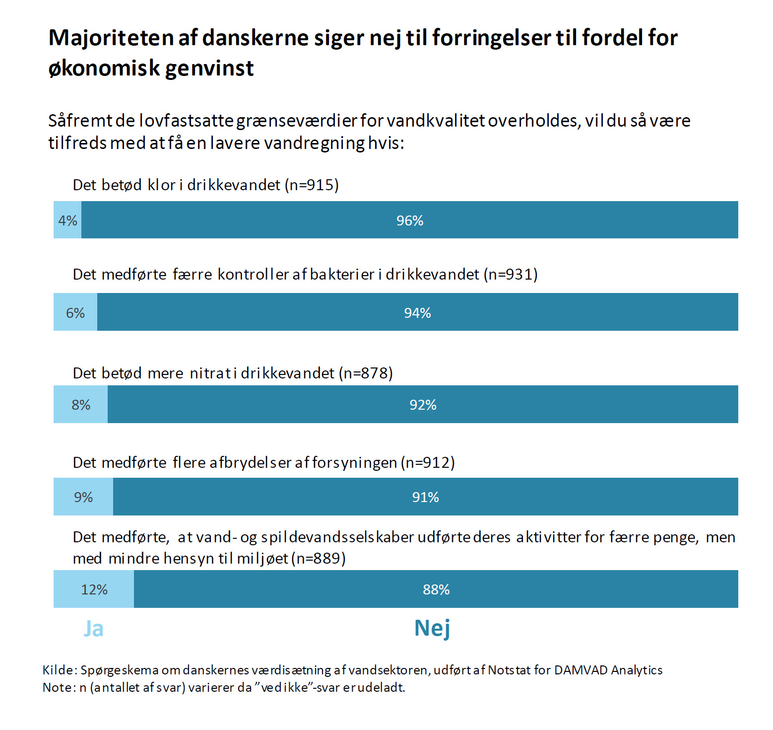 Majoriteten af danskerne siger nej til forringelser til fordel for økonomisk genvinst