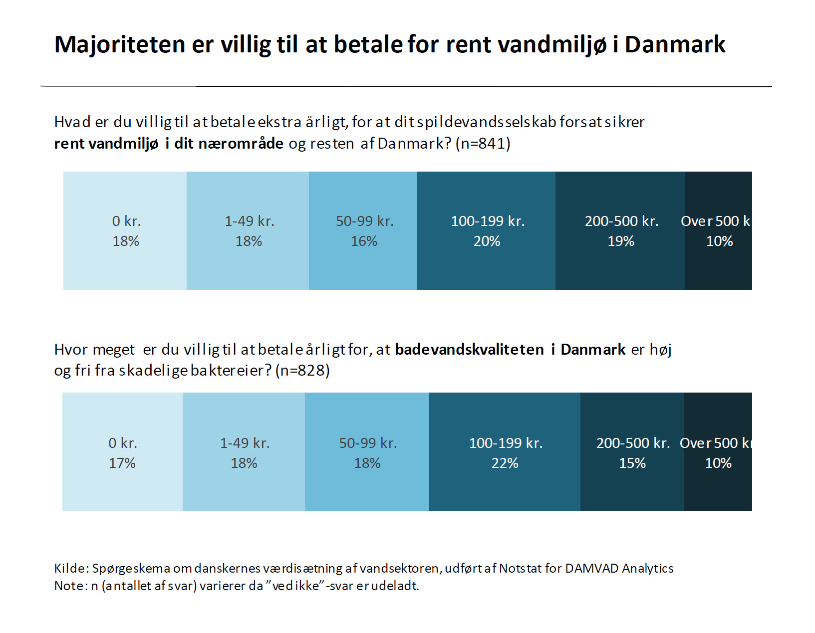 Majoriteten er villig til at betale for rent vandmiljø i Danmark
