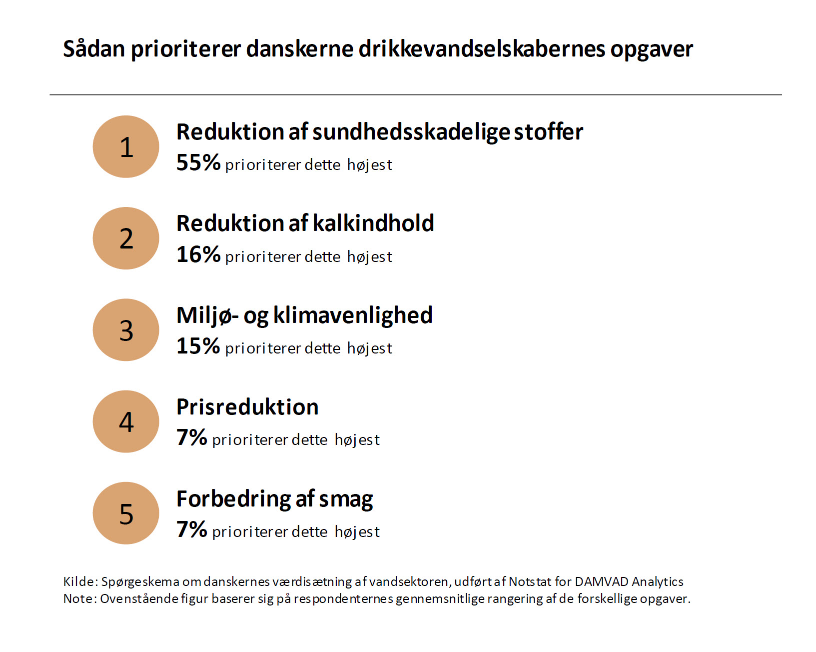 Sådan prioriterer danskerne drikkevandselskabernes opgaver